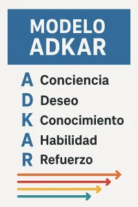 Modelo ADKAR